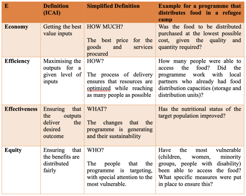 VfM Reporting using the 4Es - Learning And Change