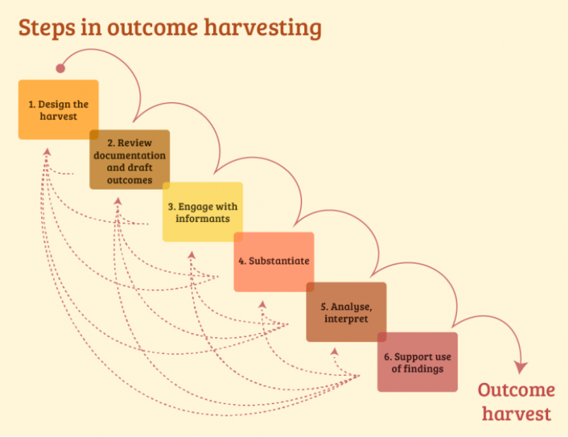Steps in outcome harvesting
